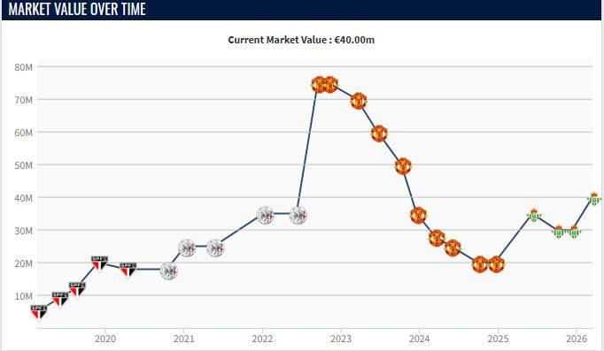 开云电竞安卓版-本赛季各赛事11球9助，安东尼身价上涨1000万欧至4000万欧